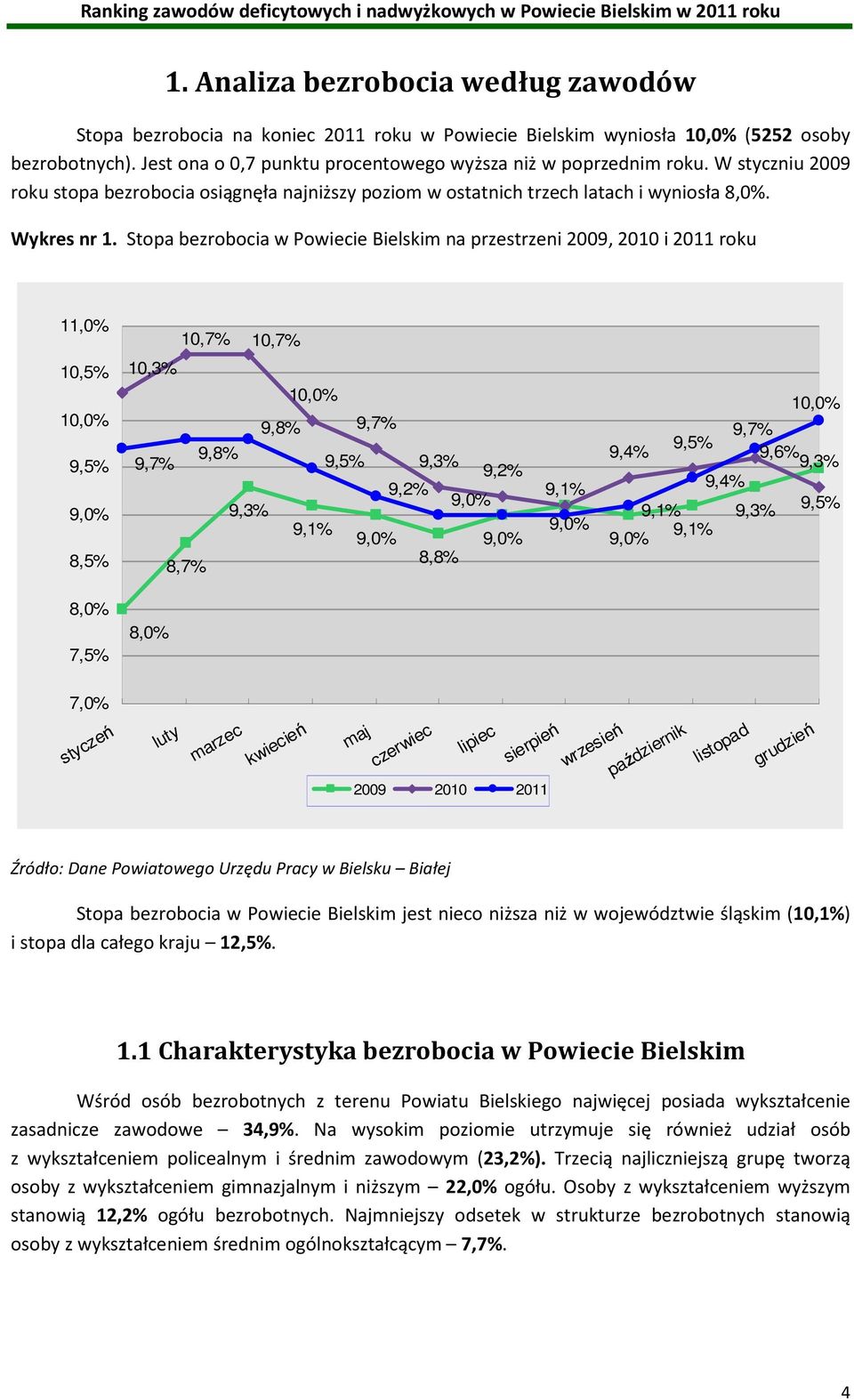 Stopa bezrobocia w Powiecie Bielskim na przestrzeni 2009, 2010 i 2011 roku 11,0% 10,5% 10,0% 9,5% 9,0% 8,5% 8,0% 7,5% 9,1% 10,7% 10,7% 10,3% 10,0% 9,8% 9,7% 9,7% 9,8% 9,5% 9,3% 9,2% 9,3% 9,2% 9,0%