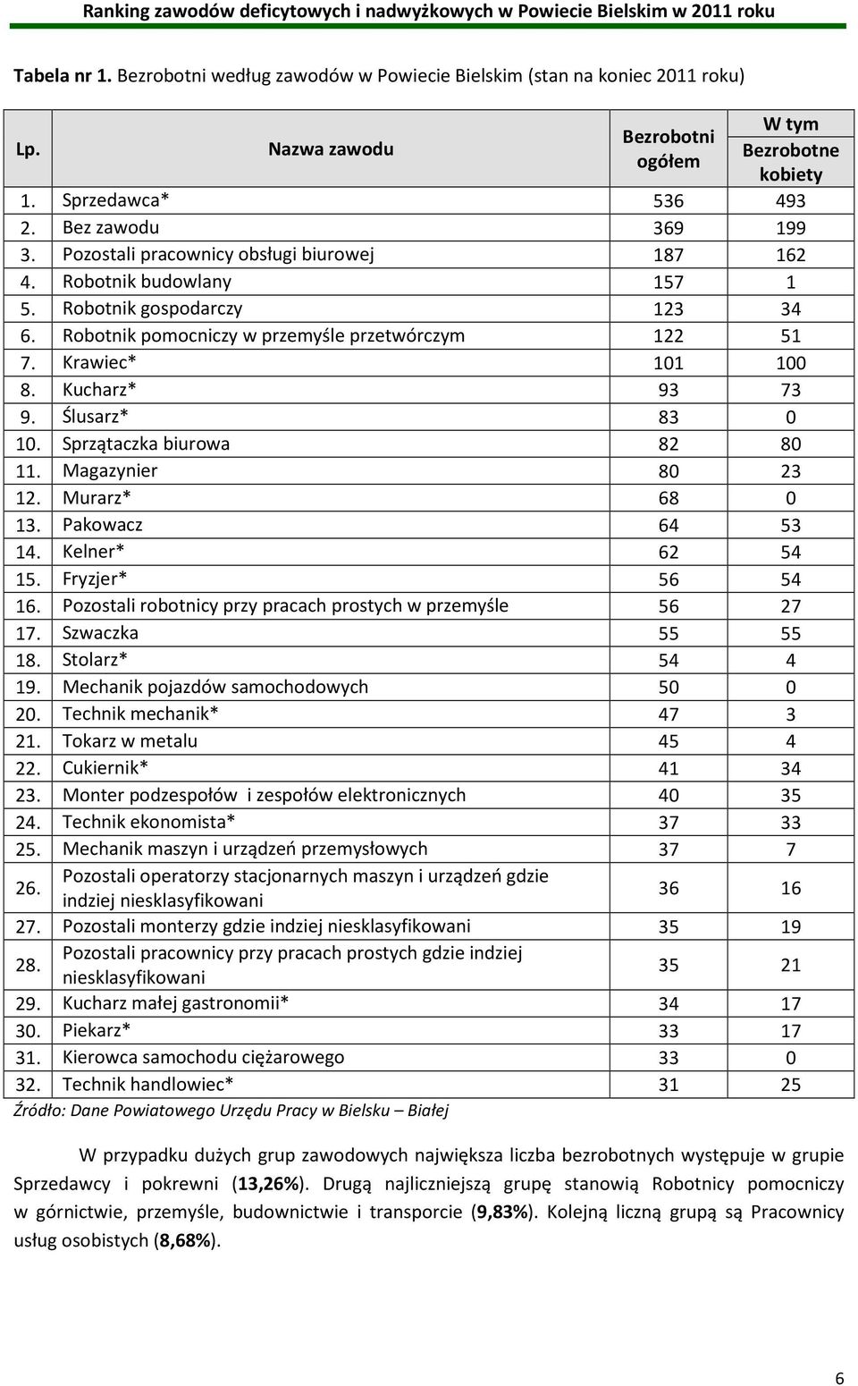 Ślusarz* 83 0 10. Sprzątaczka biurowa 82 80 11. Magazynier 80 23 12. Murarz* 68 0 13. Pakowacz 64 53 14. Kelner* 62 54 15. Fryzjer* 56 54 16.