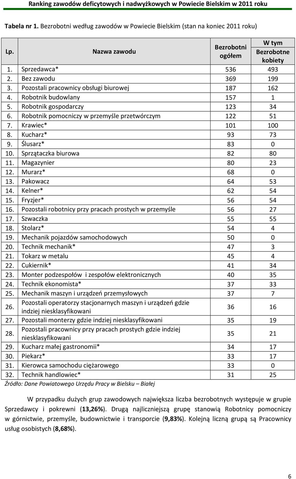 Ślusarz* 83 0 10. Sprzątaczka biurowa 82 80 11. Magazynier 80 23 12. Murarz* 68 0 13. Pakowacz 64 53 14. Kelner* 62 54 15. Fryzjer* 56 54 16.