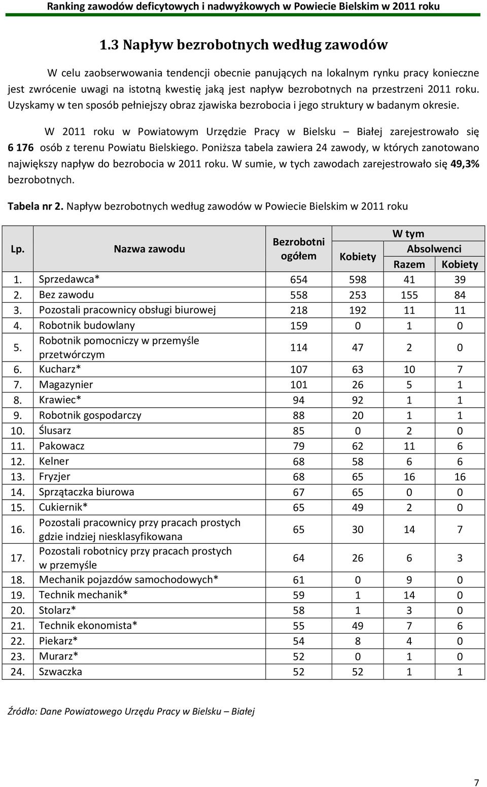 W 2011 roku w Powiatowym Urzędzie Pracy w Bielsku Białej zarejestrowało się 6 176 osób z terenu Powiatu Bielskiego.