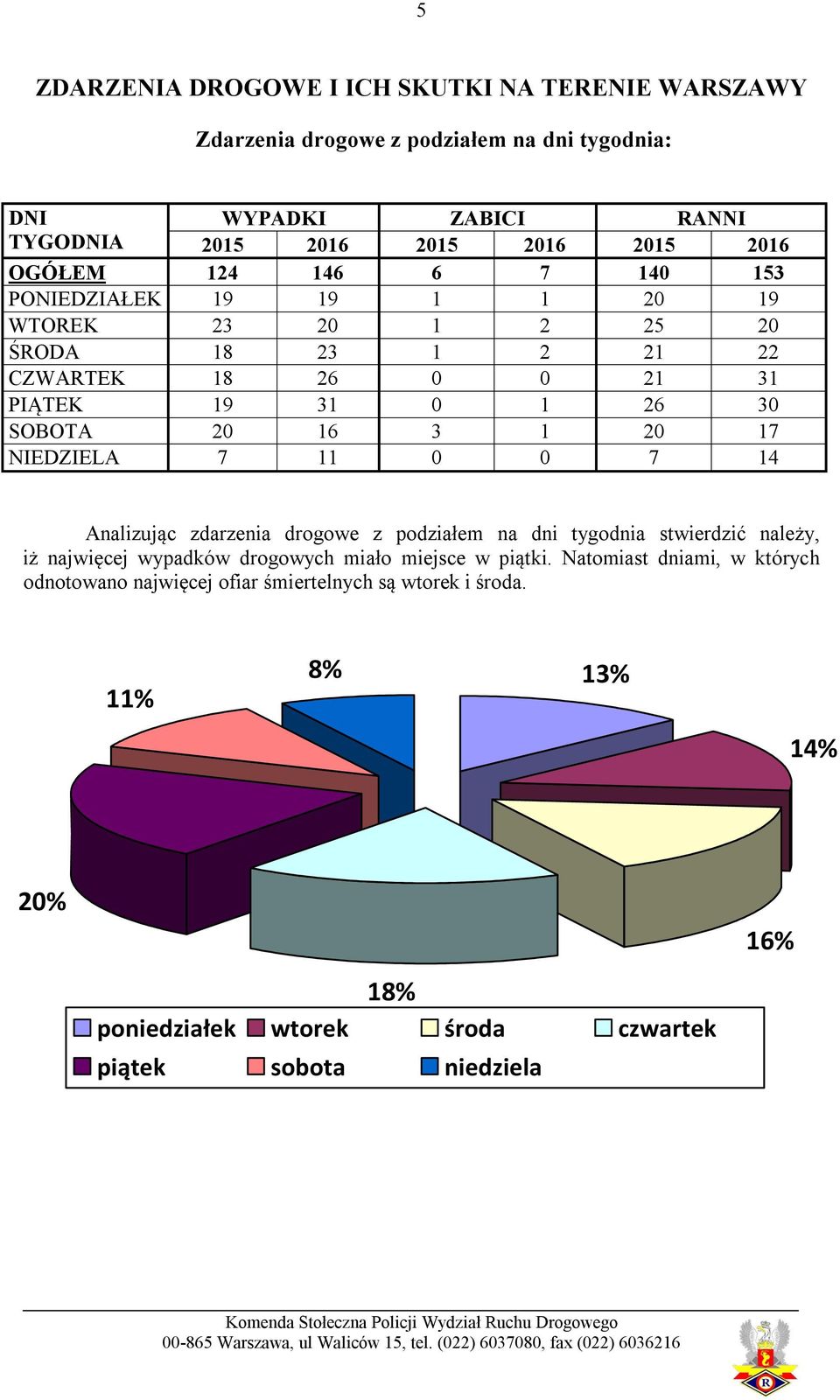 11 7 14 Analizując zdarzenia drogowe z podziałem na dni tygodnia stwierdzić należy, iż najwięcej wypadków drogowych miało miejsce w piątki.