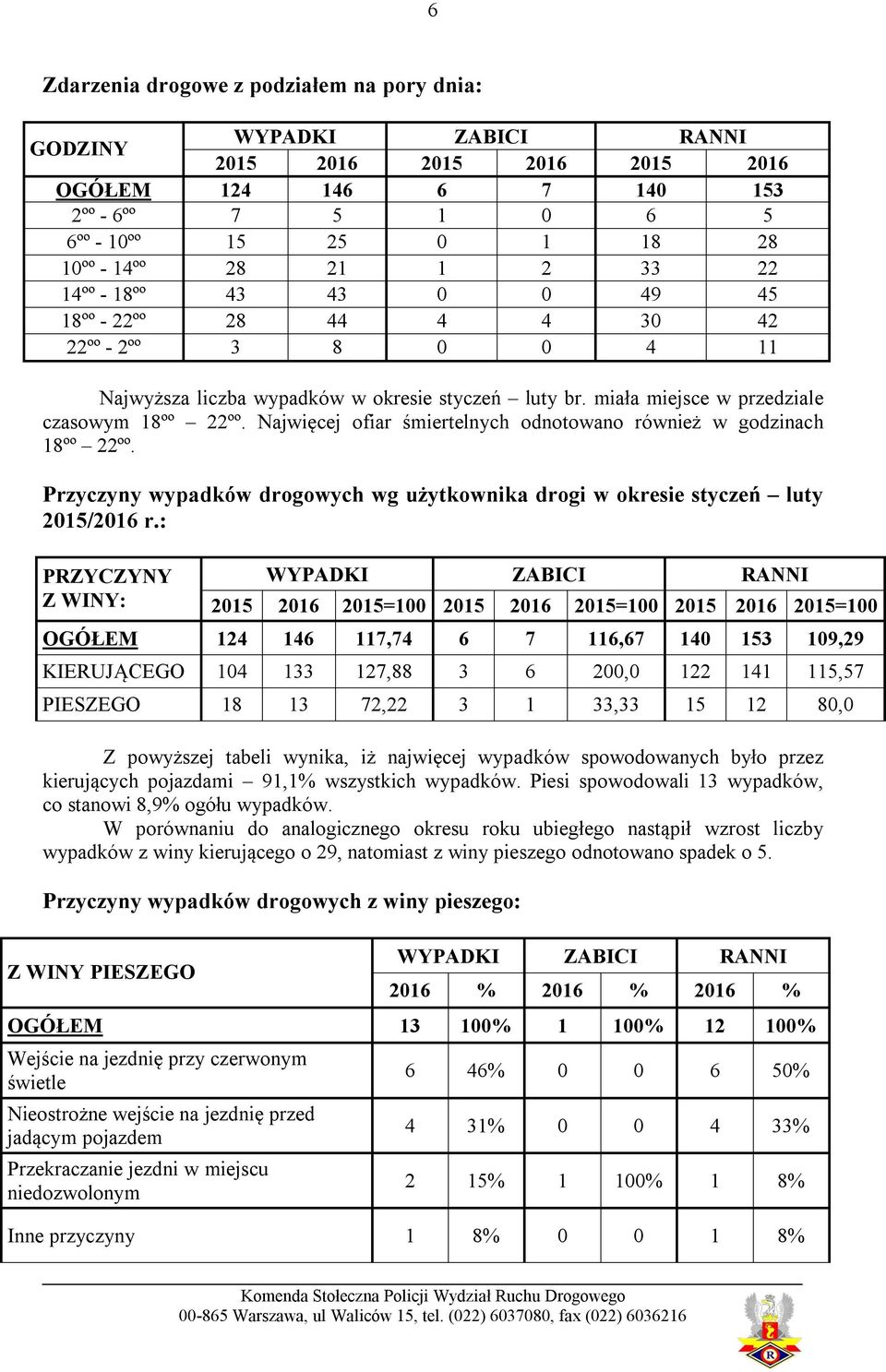 Najwięcej ofiar śmiertelnych odnotowano również w godzinach 18ºº 22ºº. Przyczyny wypadków drogowych wg użytkownika drogi w okresie styczeń luty 215/216 r.