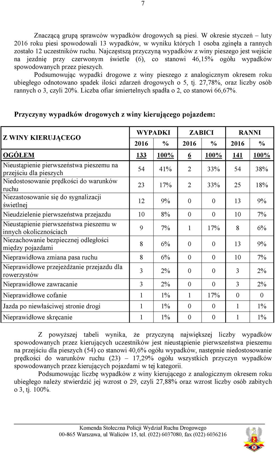 Podsumowując wypadki drogowe z winy pieszego z analogicznym okresem roku ubiegłego odnotowano spadek ilości zdarzeń drogowych o 5, tj. 27,78%, oraz liczby osób rannych o 3, czyli 2%.