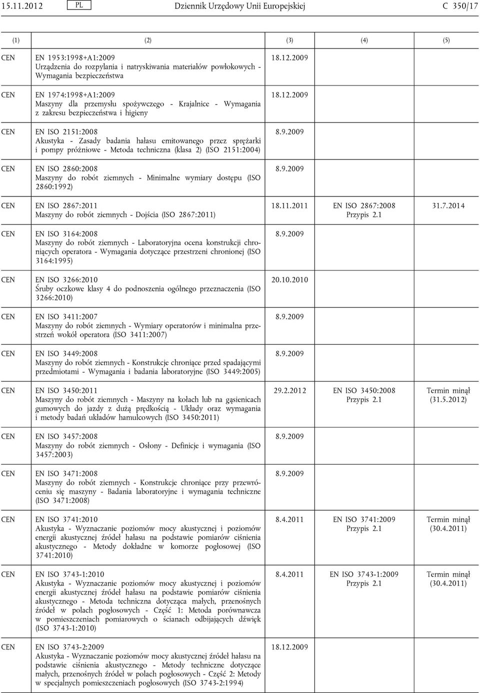 przemysłu spożywczego - Krajalnice - Wymagania z zakresu bezpieczeństwa i higieny EN ISO 2151:2008 Akustyka - Zasady badania hałasu emitowanego przez sprężarki i pompy próżniowe - Metoda techniczna