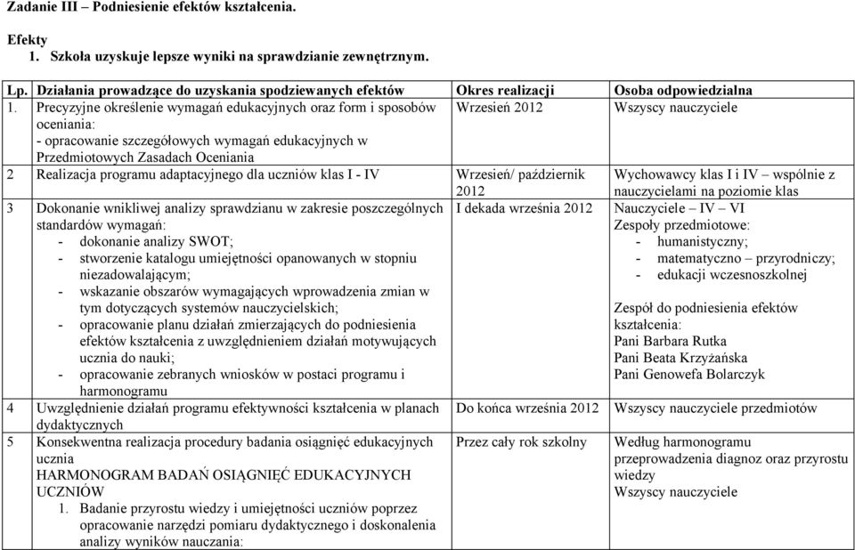 Precyzyjne określenie wymagań edukacyjnych oraz form i sposobów Wrzesień Wszyscy nauczyciele oceniania: - opracowanie szczegółowych wymagań edukacyjnych w Przedmiotowych Zasadach Oceniania 2