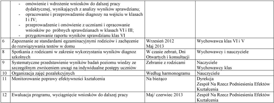 zachęcenie do rozwiązywania testów w domu 8 Spotkania z rodzicami w zakresie wykorzystania wyników diagnoz szkolnych 9 Systematyczne przedstawienie wyników badań poziomu wiedzy ze Wrzesień Maj 2013 W