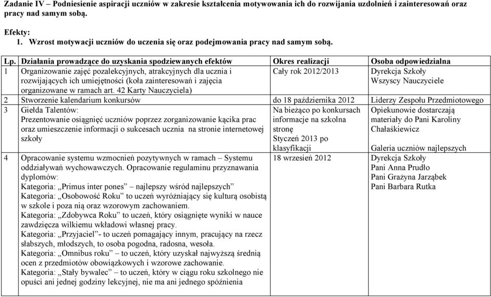 Działania prowadzące do uzyskania spodziewanych efektów Okres realizacji Osoba odpowiedzialna 1 Organizowanie zajęć pozalekcyjnych, atrakcyjnych dla ucznia i rozwijających ich umiejętności (koła