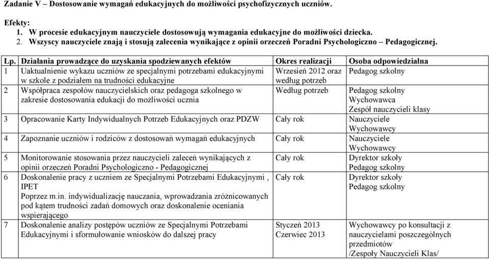 Działania prowadzące do uzyskania spodziewanych efektów Okres realizacji Osoba odpowiedzialna 1 Uaktualnienie wykazu uczniów ze specjalnymi potrzebami edukacyjnymi Wrzesień oraz w szkole z podziałem