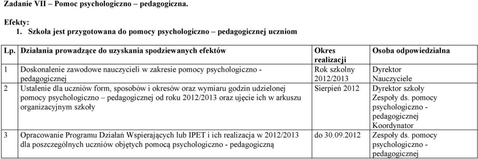 wymiaru godzin udzielonej pomocy psychologiczno pedagogicznej od roku /2013 oraz ujęcie ich w arkuszu organizacyjnym szkoły 3 Opracowanie Programu Działań Wspierających lub IPET i ich realizacja w