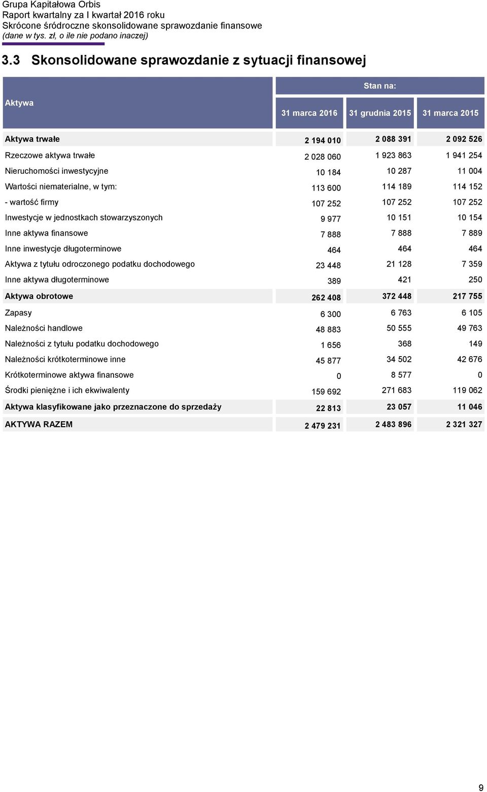 977 10 151 10 154 Inne aktywa finansowe 7 888 7 888 7 889 Inne inwestycje długoterminowe 464 464 464 Aktywa z tytułu odroczonego podatku dochodowego 23 448 21 128 7 359 Inne aktywa długoterminowe 389