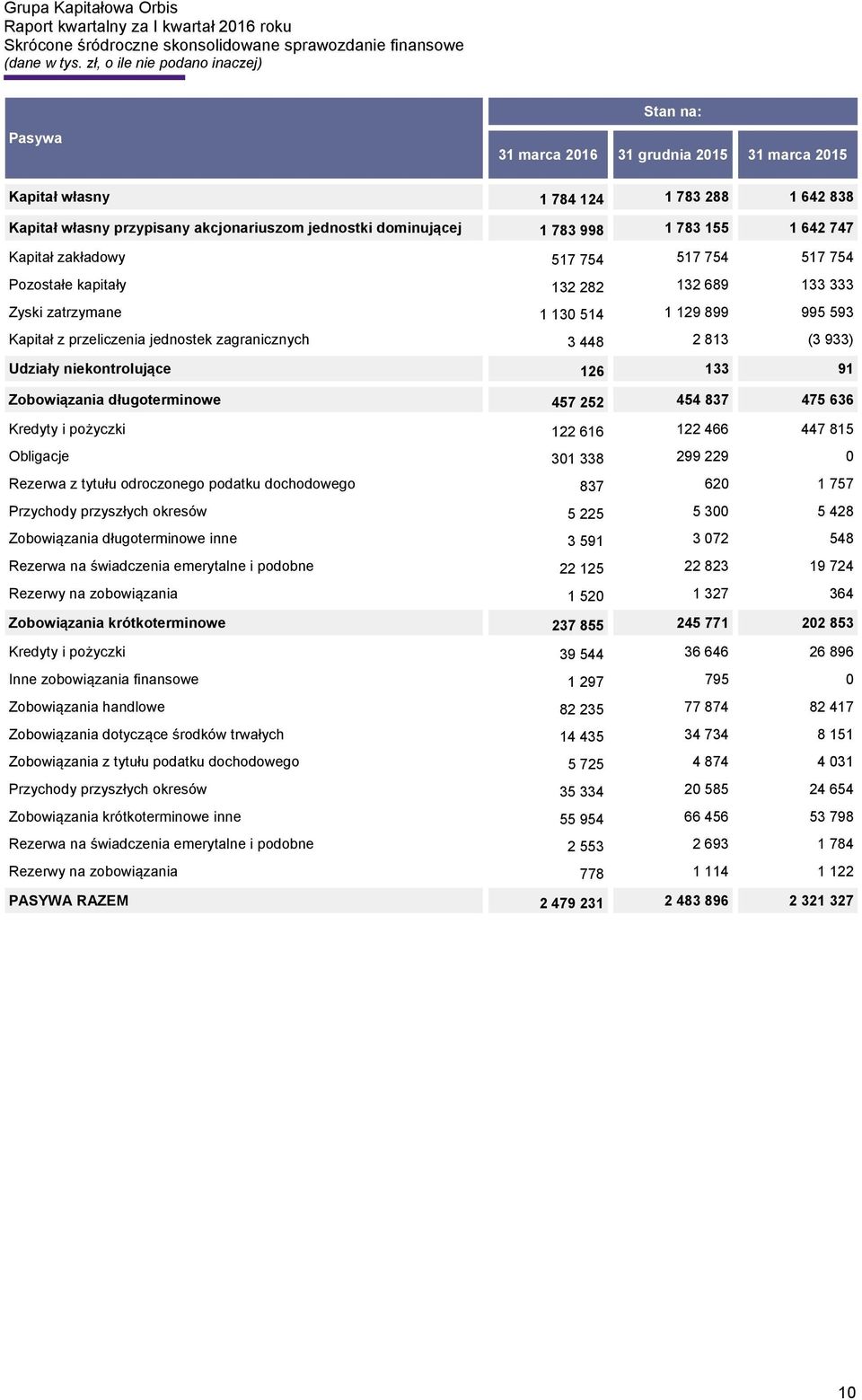 Udziały niekontrolujące 126 133 91 Zobowiązania długoterminowe 457 252 454 837 475 636 Kredyty i pożyczki 122 616 122 466 447 815 Obligacje 301 338 299 229 0 Rezerwa z tytułu odroczonego podatku