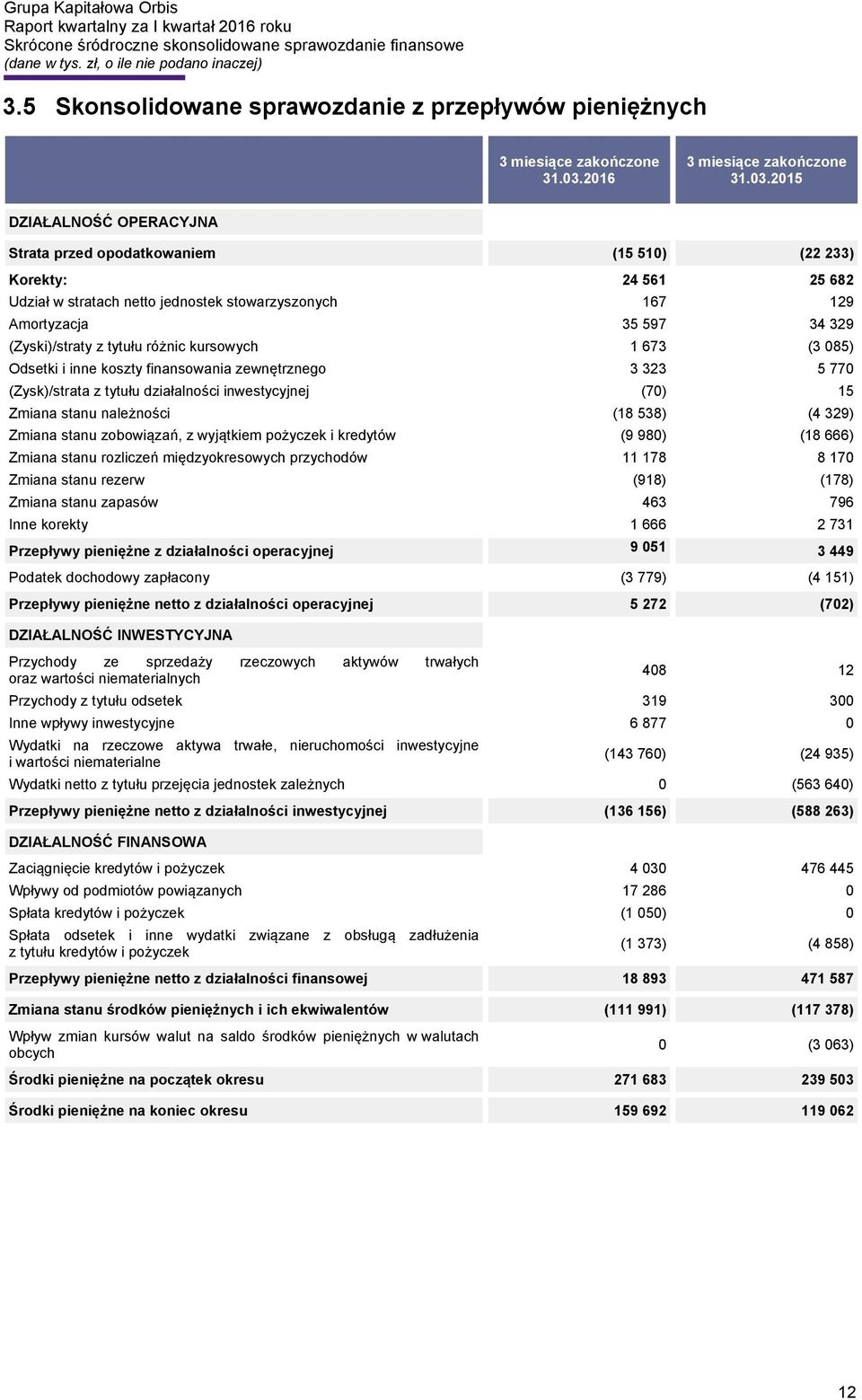 2015 DZIAŁALNOŚĆ OPERACYJNA Strata przed opodatkowaniem (15 510) (22 233) Korekty: 24 561 25 682 Udział w stratach netto jednostek stowarzyszonych 167 129 Amortyzacja 35 597 34 329 (Zyski)/straty z