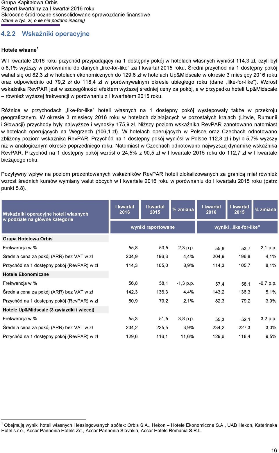 Średni przychód na 1 dostępny pokój wahał się od 82,3 zł w hotelach ekonomicznych do 129,6 zł w hotelach Up&Midscale w okresie 3 miesięcy 2016 roku oraz odpowiednio od 79,2 zł do 118,4 zł w