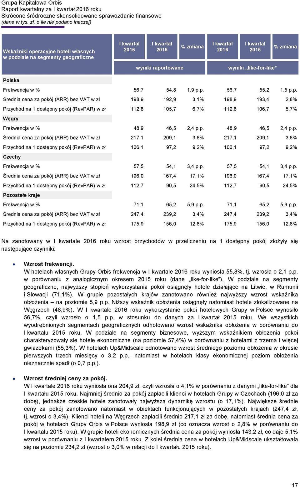 p. 56,7 55,2 1,5 p.p. Średnia cena za pokój (ARR) bez VAT w zł 198,9 192,9 3,1% 198,9 193,4 2,8% Przychód na 1 dostępny pokój (RevPAR) w zł 112,8 105,7 6,7% 112,8 106,7 5,7% Węgry Frekwencja w % 48,9 46,5 2,4 p.