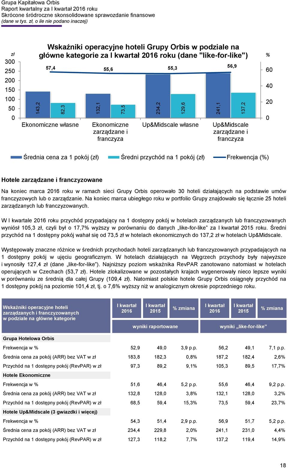 Frekwencja (%) Hotele zarządzane i franczyzowane Na koniec marca 2016 roku w ramach sieci Grupy Orbis operowało 30 hoteli działających na podstawie umów franczyzowych lub o zarządzanie.