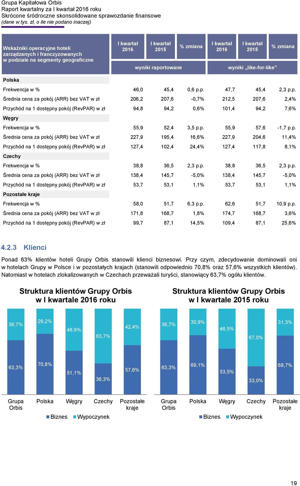 p. 47,7 45,4 2,3 p.p. Średnia cena za pokój (ARR) bez VAT w zł 206,2 207,6-0,7% 212,5 207,6 2,4% Przychód na 1 dostępny pokój (RevPAR) w zł 94,8 94,2 0,6% 101,4 94,2 7,6% Węgry Frekwencja w % 55,9 52,4 3,5 p.