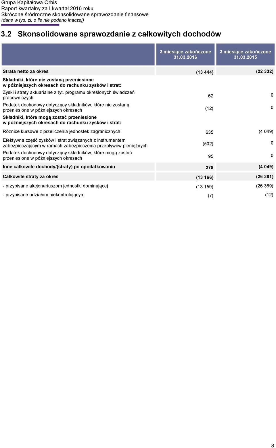 2015 Strata netto za okres (13 444) (22 332) Składniki, które nie zostaną przeniesione w późniejszych okresach do rachunku zysków i strat: Zyski i straty aktuarialne z tyt.