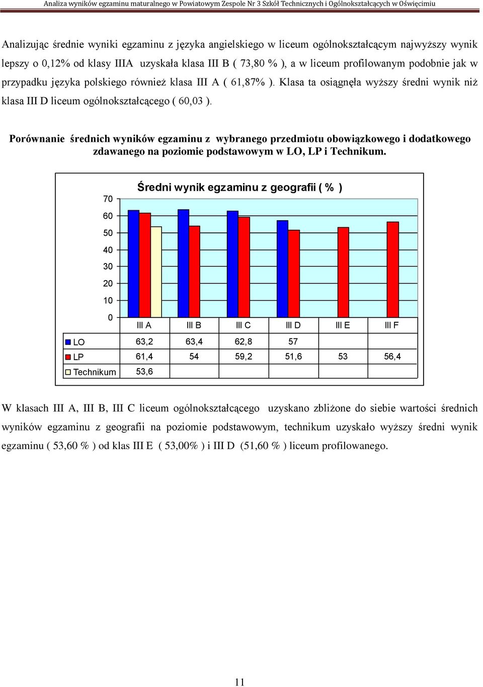 Porównanie średnich wyników egzaminu z wybranego przedmiotu obowiązkowego i dodatkowego zdawanego na poziomie podstawowym w LO, LP i Technikum.