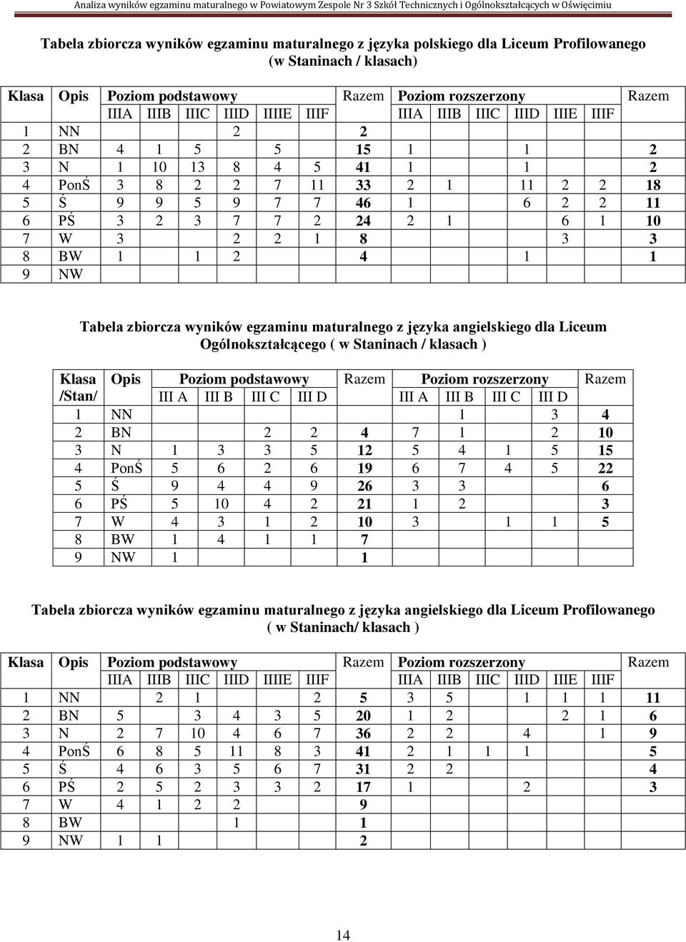 2 1 8 3 3 8 BW 1 1 2 4 1 1 9 NW Klasa /Stan/ Tabela zbiorcza wyników egzaminu maturalnego z języka angielskiego dla Liceum Ogólnokształcącego ( w Staninach / klasach ) Opis Poziom podstawowy Razem