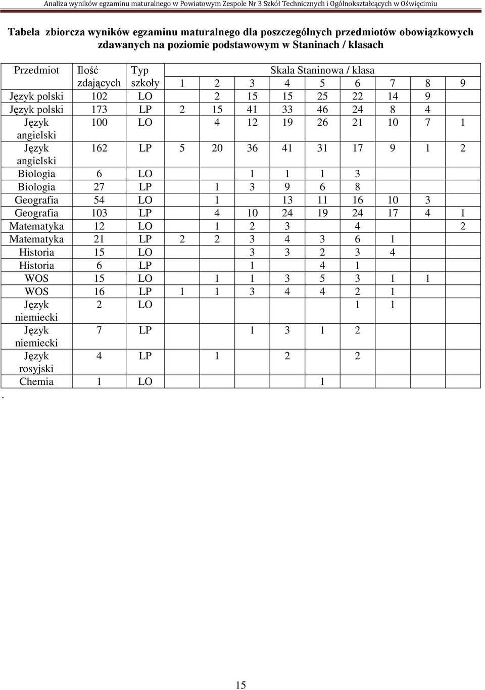 9 1 2 angielski Biologia 6 LO 1 1 1 3 Biologia 27 LP 1 3 9 6 8 Geografia 54 LO 1 13 11 16 10 3 Geografia 103 LP 4 10 24 19 24 17 4 1 Matematyka 12 LO 1 2 3 4 2 Matematyka 21 LP 2 2 3 4 3 6