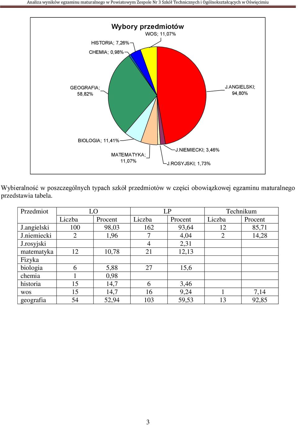 Przedmiot LO LP Technikum Liczba Procent Liczba Procent Liczba Procent J.angielski 100 98,03 162 93,64 12 85,71 J.niemiecki 2 1,96 7 4,04 2 14,28 J.