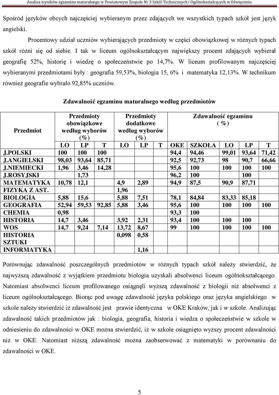 I tak w liceum ogólnokształcącym największy procent zdających wybierał geografię 52%, historię i wiedzę o społeczeństwie po 14,7%.