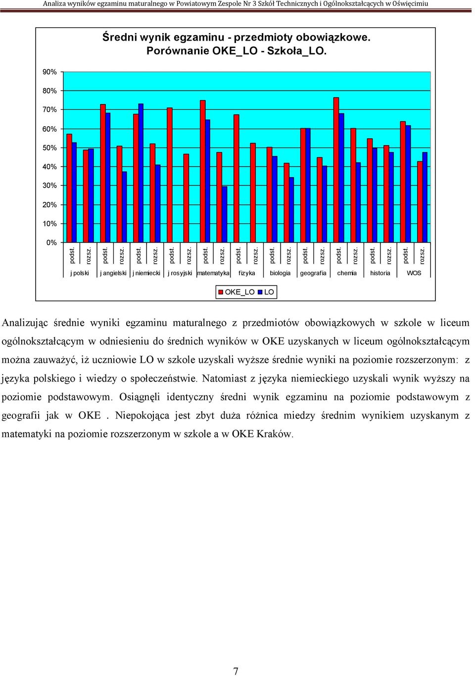 0% j polski j angielski j niemiecki j rosyjski matematyka fizyka biologia geografia chemia historia WOS OKE_LO LO Analizując średnie wyniki egzaminu maturalnego z przedmiotów obowiązkowych w szkole w