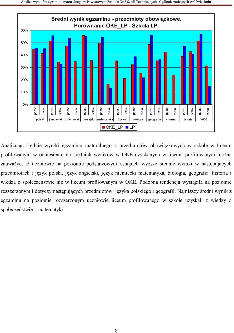 obowiązkowych w szkole w liceum profilowanym w odniesieniu do średnich wyników w OKE uzyskanych w liceum profilowanym można zauważyć, iż uczniowie na poziomie podstawowym osiągnęli wyższe średnie