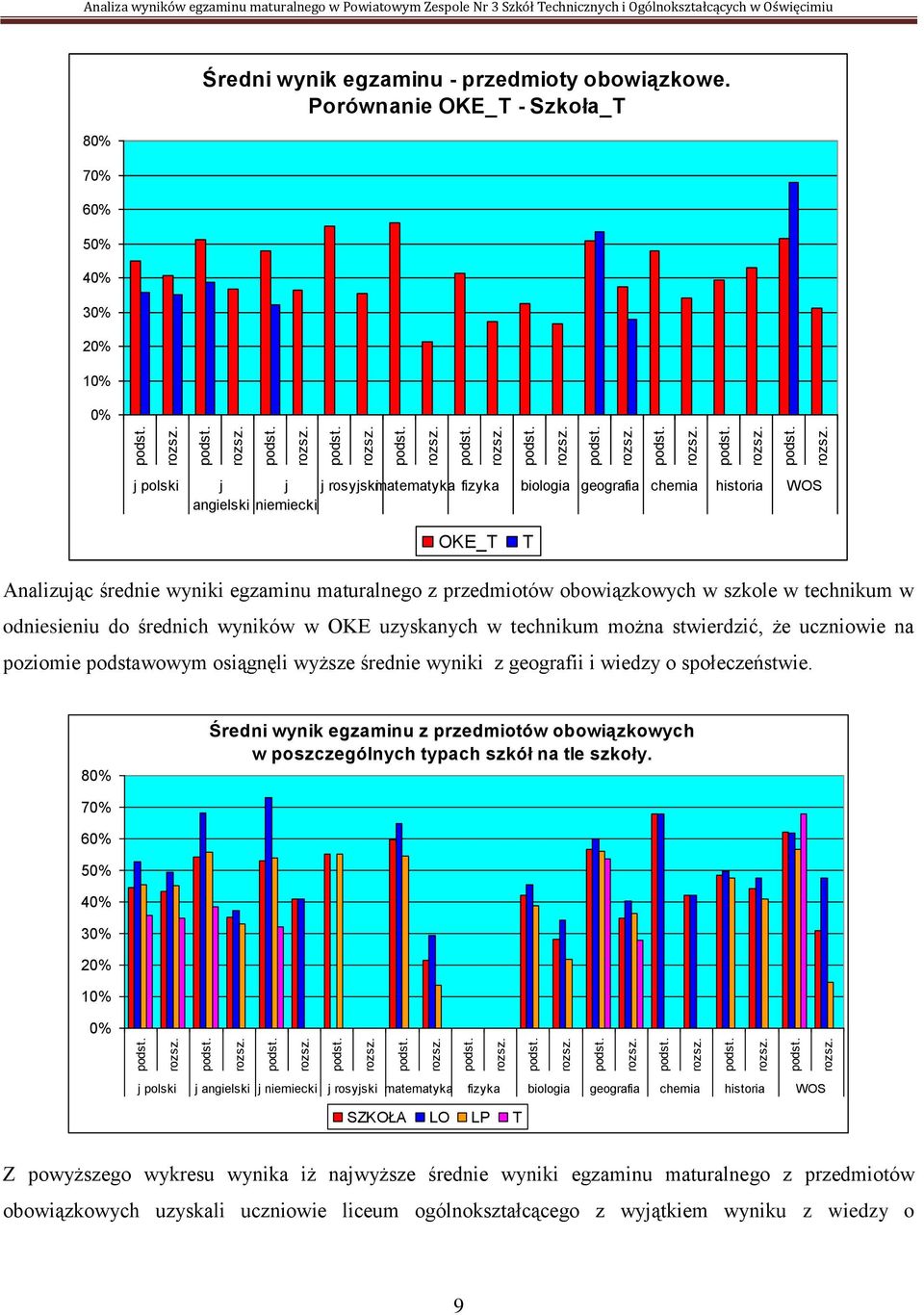 obowiązkowych w szkole w technikum w odniesieniu do średnich wyników w OKE uzyskanych w technikum można stwierdzić, że uczniowie na poziomie podstawowym osiągnęli wyższe średnie wyniki z geografii i