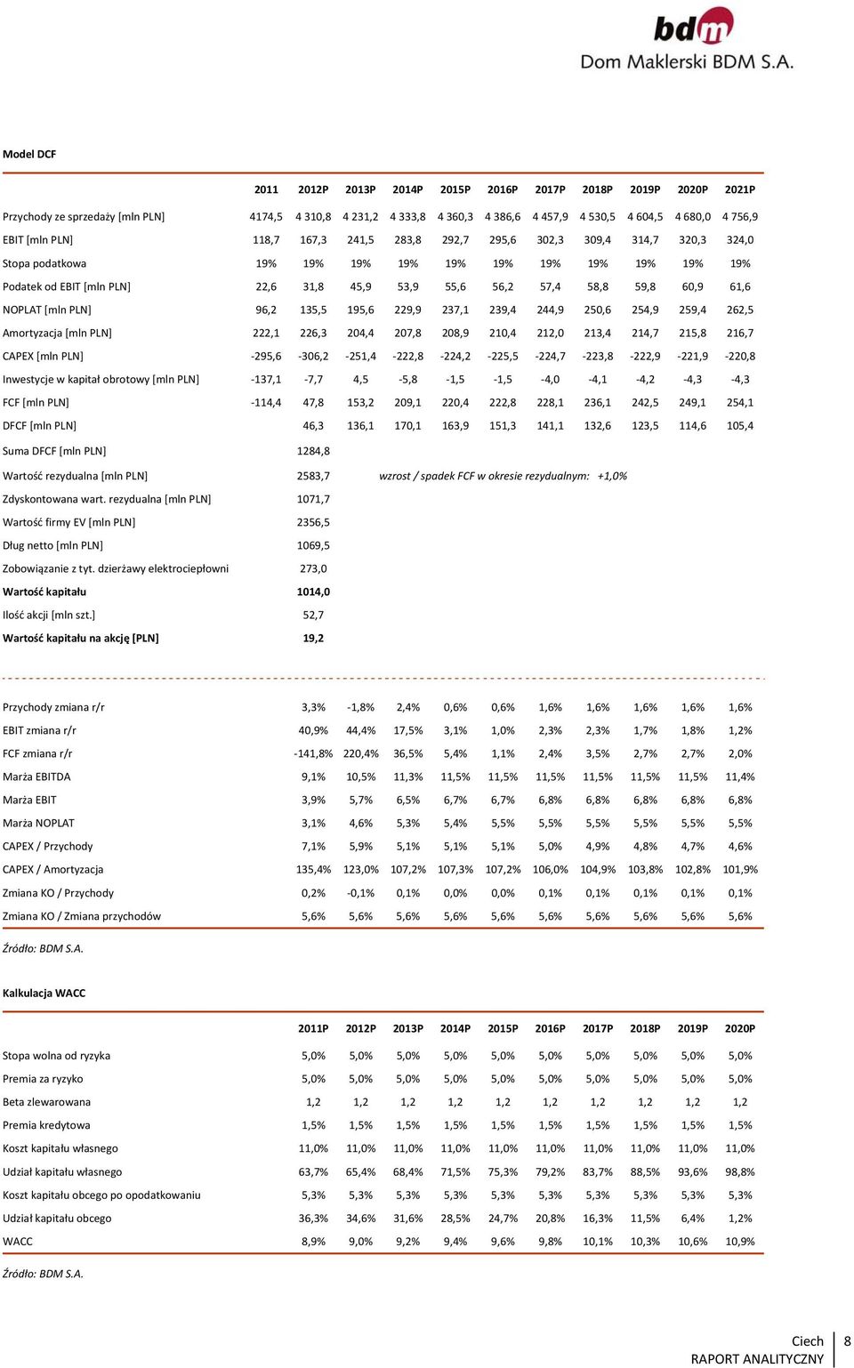 58,8 59,8 60,9 61,6 NOPLAT [mln PLN] 96,2 135,5 195,6 229,9 237,1 239,4 244,9 250,6 254,9 259,4 262,5 Amortyzacja [mln PLN] 222,1 226,3 204,4 207,8 208,9 210,4 212,0 213,4 214,7 215,8 216,7 CAPEX