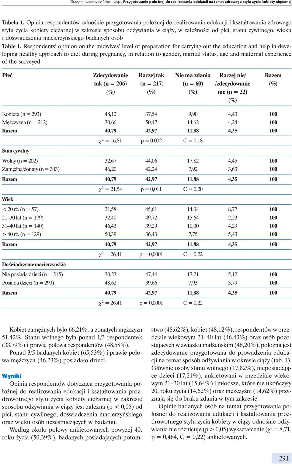 cywilnego, wieku i doświadczenia macierzyńskiego badanych osób Table 1.