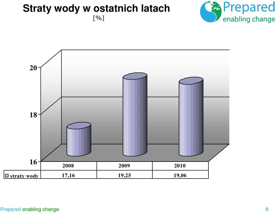 2009 2010 straty wody 17,16