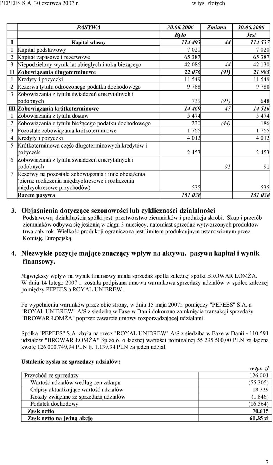 Było Jest I Kapitał własny 114 493 44 114 537 1 Kapitał podstawowy 7 020 7 020 2 Kapitał zapasowe i rezerwowe 65 387 65 387 3 Niepodzielony wynik lat ubiegłych i u bieżącego 42 086 44 42 130 II