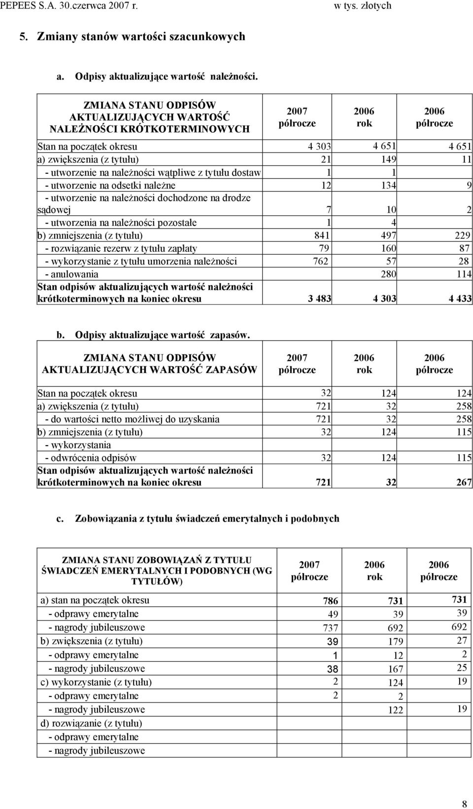 dostaw 1 1 - utworzenie na odsetki należne 12 134 9 - utworzenie na należności dochodzone na drodze sądowej 7 10 2 - utworzenia na należności pozostałe 1 4 b) zmniejszenia (z tytułu) 841 497 229 -