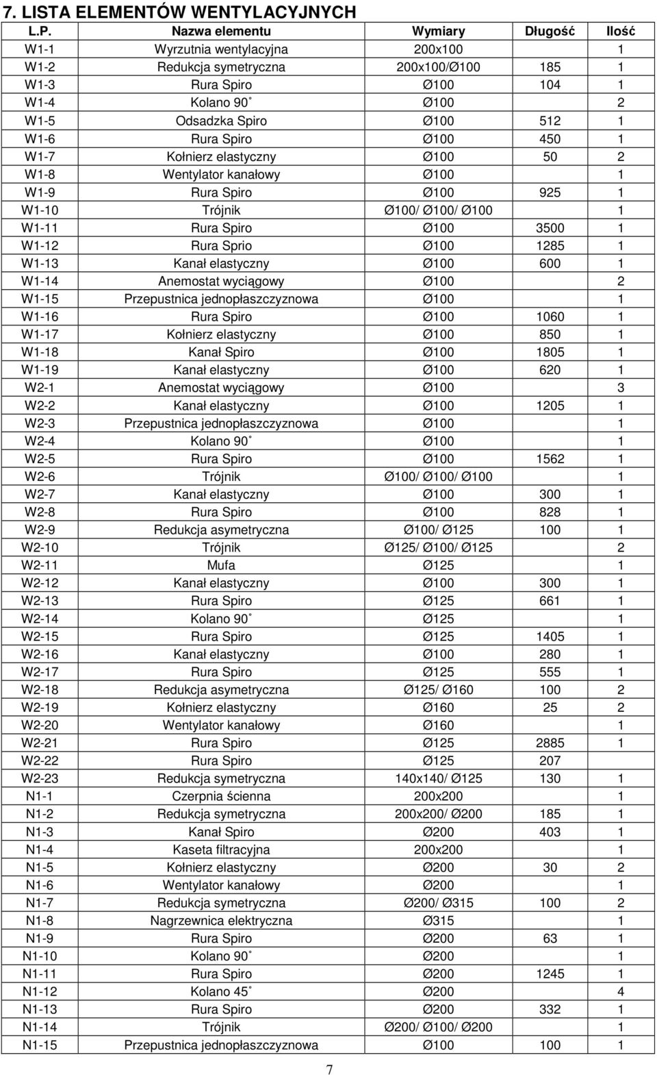 W1-6 Rura Spiro Ø100 450 1 W1-7 Kołnierz elastyczny Ø100 50 2 W1-8 Wentylator kanałowy Ø100 1 W1-9 Rura Spiro Ø100 925 1 W1-10 Trójnik Ø100/ Ø100/ Ø100 1 W1-11 Rura Spiro Ø100 3500 1 W1-12 Rura Sprio