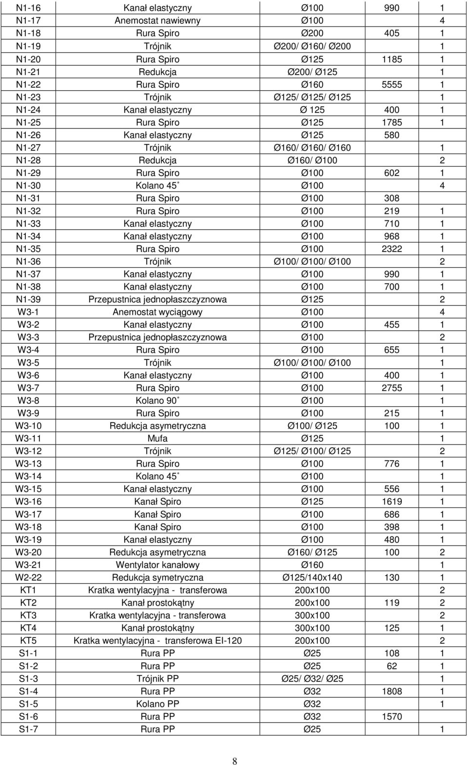 Ø160/ Ø100 2 N1-29 Rura Spiro Ø100 602 1 N1-30 Kolano 45 Ø100 4 N1-31 Rura Spiro Ø100 308 N1-32 Rura Spiro Ø100 219 1 N1-33 Kanał elastyczny Ø100 710 1 N1-34 Kanał elastyczny Ø100 968 1 N1-35 Rura