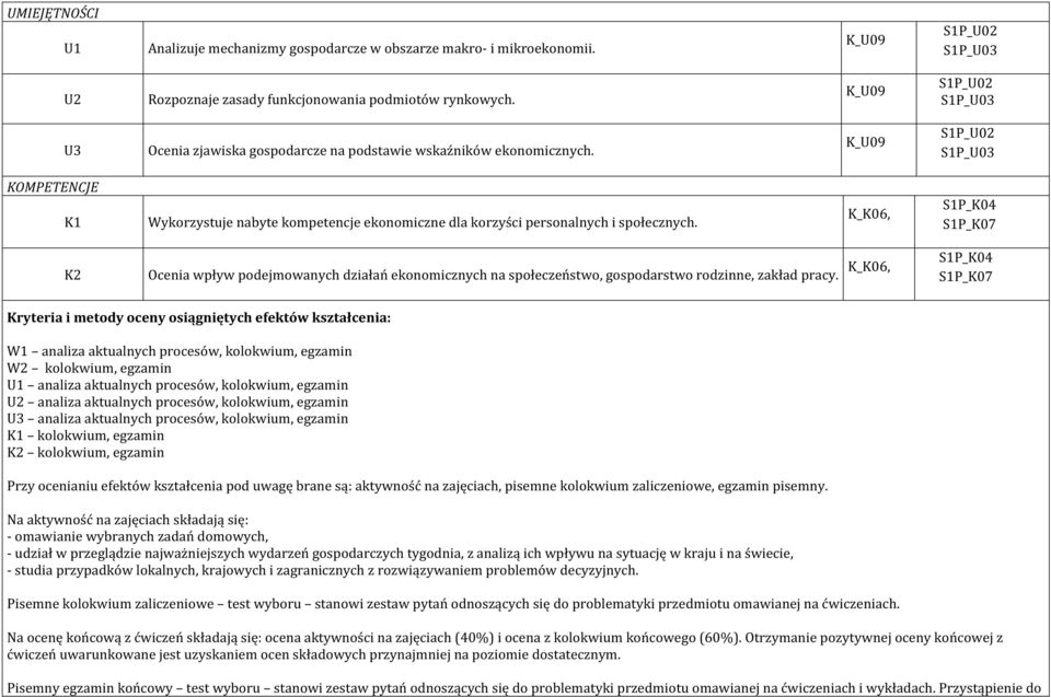 K_K06, S1P_K04 S1P_K07 K2 Ocenia wpływ podejmowanych działań ekonomicznych na społeczeństwo, gospodarstwo rodzinne, zakład pracy.