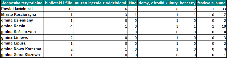 2.4.3. Kultura i rozrywka Powiat kościerski dysponuje różnorodnymi placówkami kulturalno-rozrywkowymi tj. biblioteki, muzea, kina, ośrodki kultury.