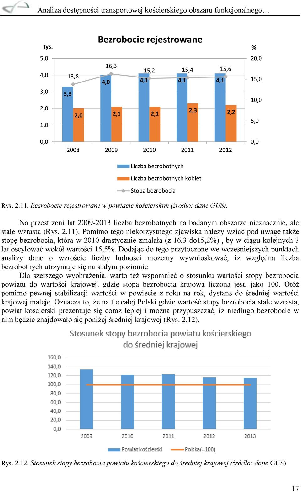 Na przestrzeni lat 2009-2013 liczba bezrobotnych na badanym obszarze nieznacznie, ale stale wzrasta (Rys. 2.11).