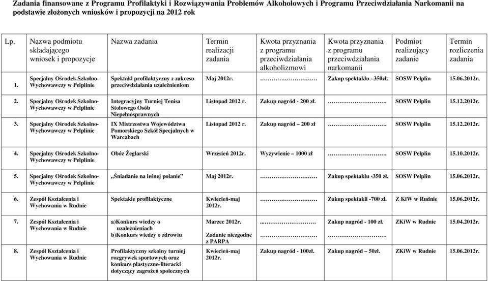 narkomanii Podmiot realizujący zadanie Termin rozliczenia zadania 1.