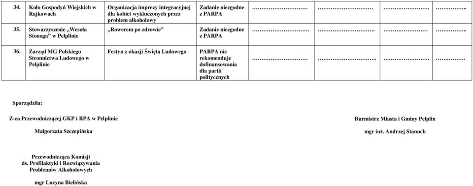 Zarząd MG Polskiego Stronnictwa Ludowego w Festyn z okazji Święta Ludowego PARPA nie rekomenduje dofinansowania dla partii