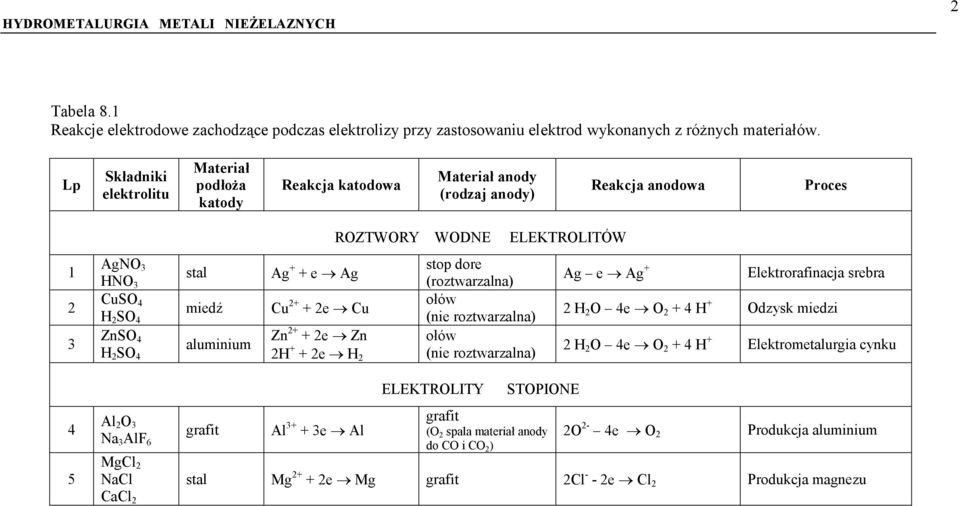 4 aluminium Zn2+ + 2e Zn H 2 SO 4 2H + + 2e H 2 Al 2 O 3 Na 3 AlF 6 grafit Al 3+ + 3e Al ROZTWORY WODNE ELEKTROLITÓW stop dore (roztwarzalna) ołów (nie roztwarzalna) ołów (nie roztwarzalna)