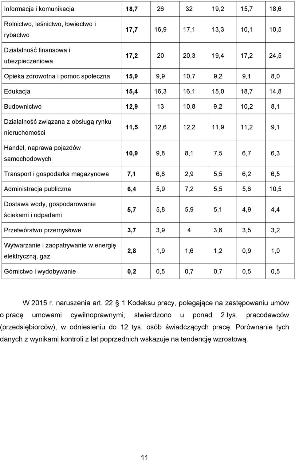 pojazdów samochodowych 11,5 12,6 12,2 11,9 11,2 9,1 10,9 9,8 8,1 7,5 6,7 6,3 Transport i gospodarka magazynowa 7,1 6,8 2,9 5,5 6,2 6,5 Administracja publiczna 6,4 5,9 7,2 5,5 5,6 10,5 Dostawa wody,