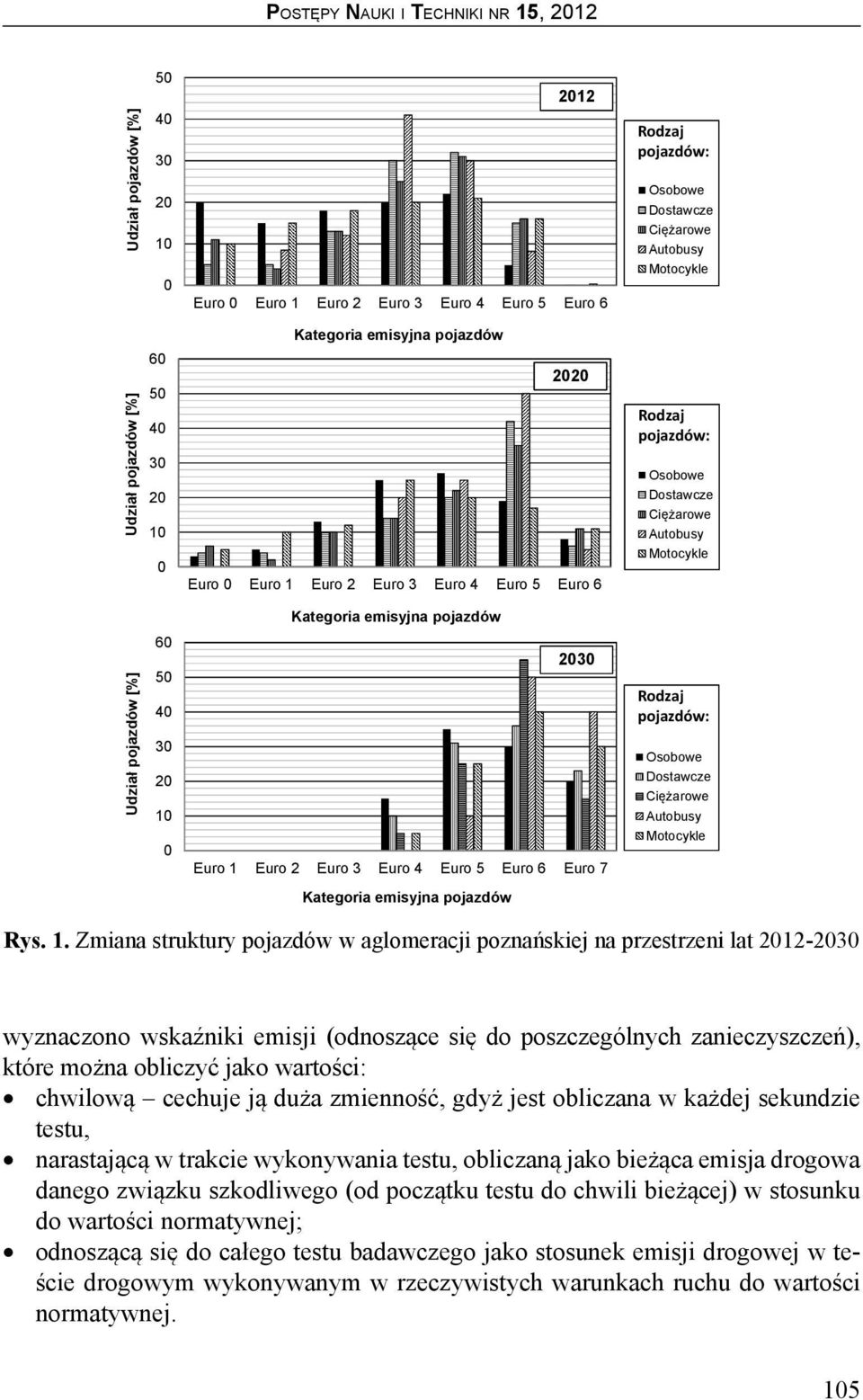 Euro 3 Euro 4 Euro 5 Euro 6 Euro 7 Rodzaj pojazdów: Osobowe Dostawcze Ciężarowe Kategoria emisyjna pojazdów Rys. 1.