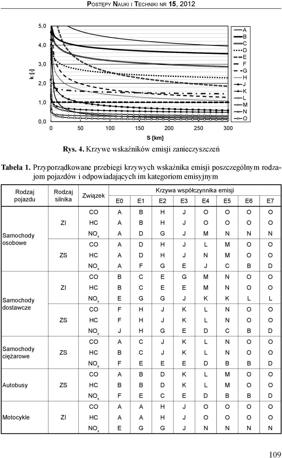 współczynnika emisji Związek E E1 E2 E3 E4 E5 E6 E7 CO A B H J O O O O HC A B H J O O O O A D G J M N N N CO A D H J L M O O HC A D H J N M O O A F G E J C B D CO B C E G M N O O HC B C E E M N O