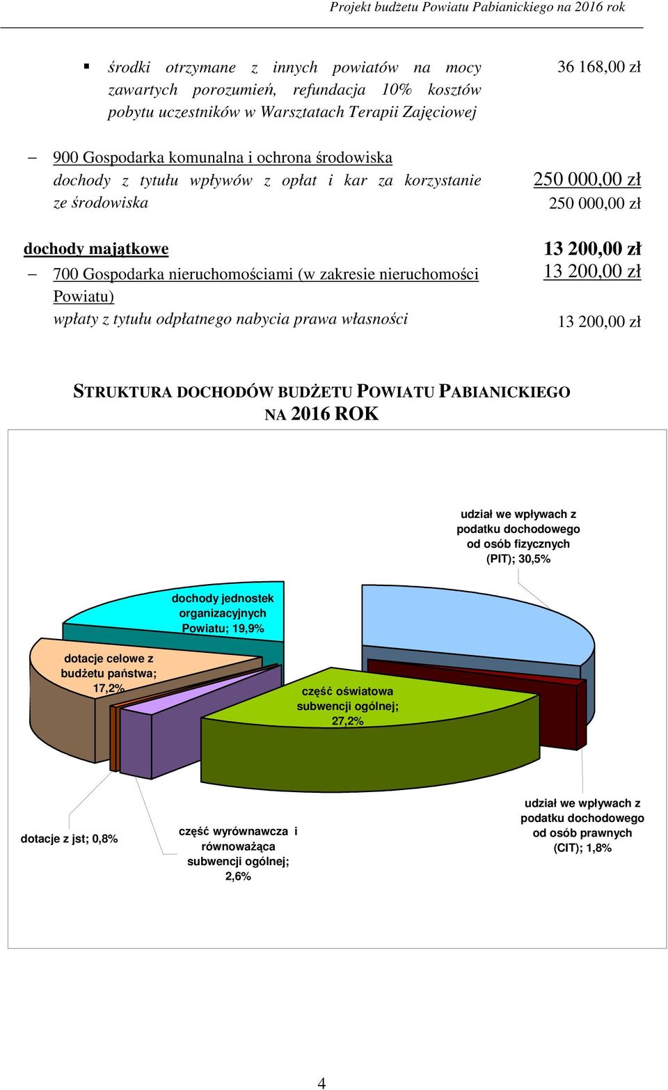 Powiatu) wpłaty z tytułu odpłatnego nabycia prawa własności 250 000,00 zł 250 000,00 zł 13 200,00 zł 13 200,00 zł 13 200,00 zł STRUKTURA DOCHODÓW BUDŻETU POWIATU PABIANICKIEGO NA 2016 ROK udział we