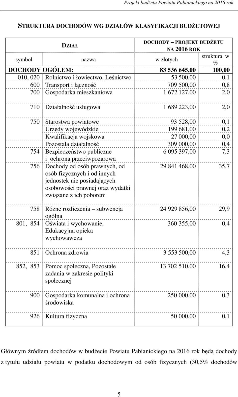 2,0 750 Starostwa powiatowe 93 528,00 0,1 Urzędy wojewódzkie 199 681,00 0,2 Kwalifikacja wojskowa 27 000,00 0,0 Pozostała działalność 309 000,00 0,4 754 Bezpieczeństwo publiczne 6 095 397,00 7,3 i
