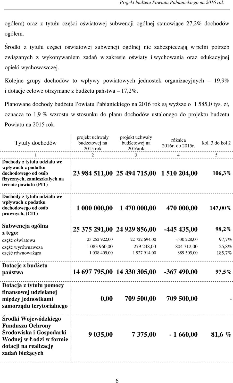 Kolejne grupy dochodów to wpływy powiatowych jednostek organizacyjnych 19,9% i dotacje celowe otrzymane z budżetu państwa 17,2%.