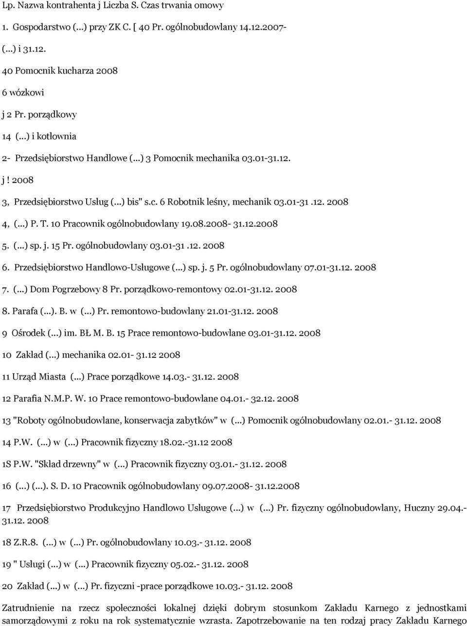 10 Pracownik ogólnobudowlany 19.08.2008-31.12.2008 5. (...) sp. j. 15 Pr. ogólnobudowlany 03.01-31.12. 2008 6. Przedsiębiorstwo Handlowo-Usługowe (...) sp. j. 5 Pr. ogólnobudowlany 07.01-31.12. 2008 7.