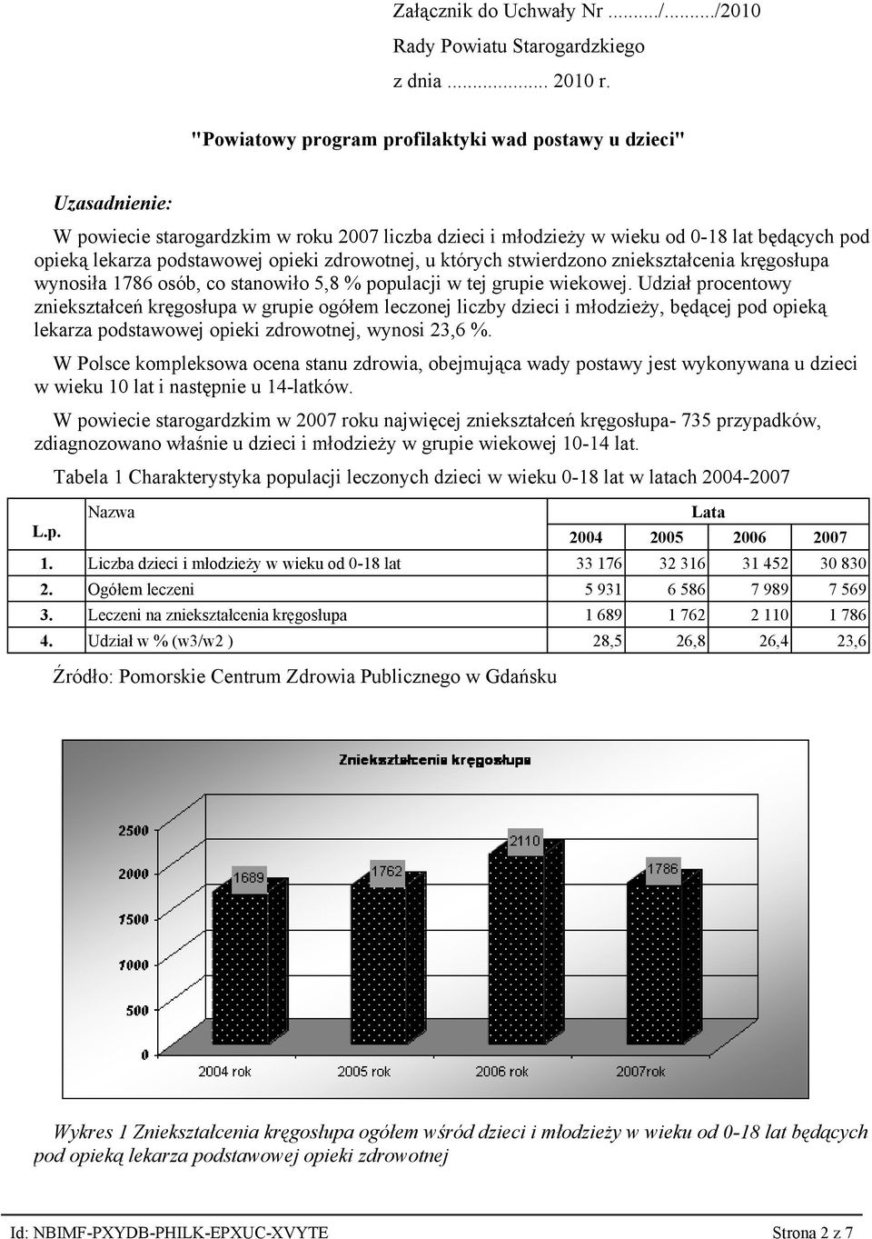 zdrowotnej, u których stwierdzono zniekształcenia kręgosłupa wynosiła 1786 osób, co stanowiło 5,8 % populacji w tej grupie wiekowej.